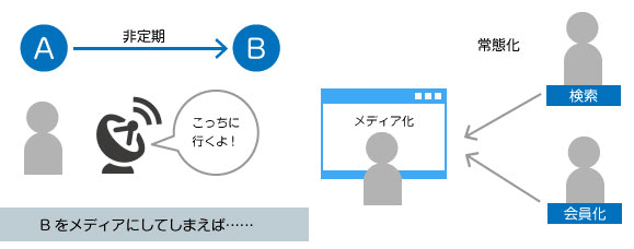 エンゲージメントを永続させようとする努力は、メディア的である。