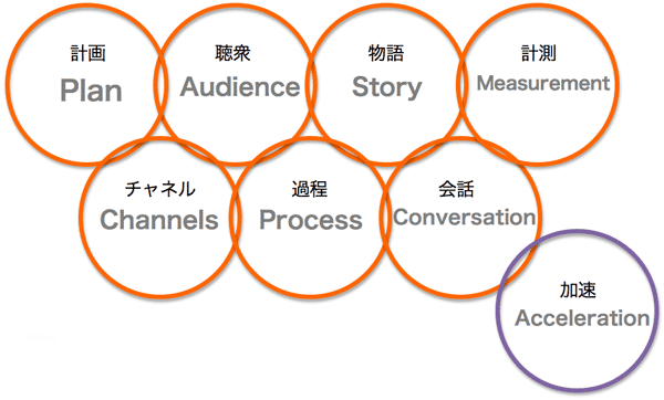 コンテンツマーケティング 7つのユニット。The CMI content marketingより