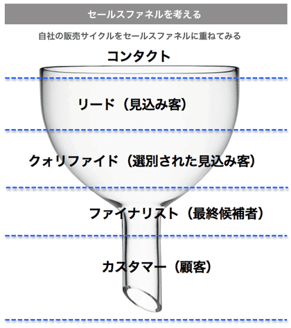 オウンドメディアのコンテンツを考えるポイントは、自社の販売サイクルをセールスファネルに重ねること。