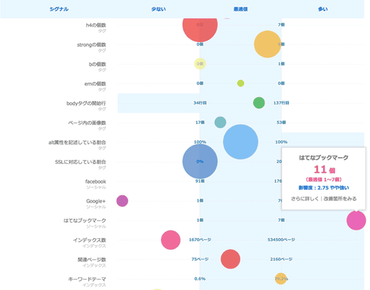 Pascalの「シグナル分析」画面。FacebookやGoogle+、はてなブックマークの数値が自動反映され、その影響度を把握できる
