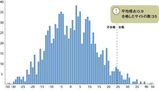 ウェブサイトレビュー結果 　～1999年11月～2007年4月に実施した1,001のサイト評価の結果～