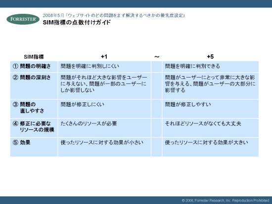 SIM指標の点数付けガイド