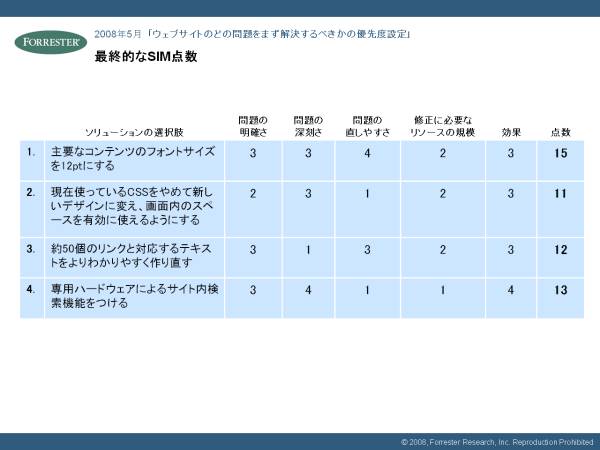 最終的なSIM点数