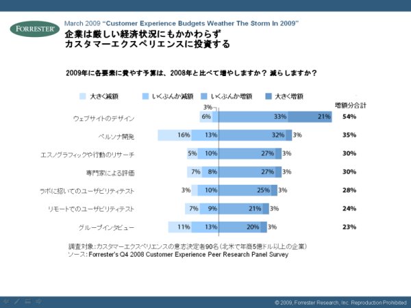 2009年に各要素に費やす予算は、2008年と比べて増やしますか？ 減らしますか？