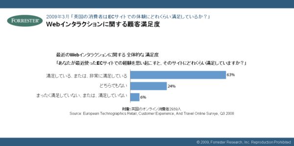 最近のWebインタラクションに関する全体的な満足度