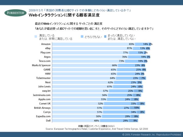 最近のWebインタラクションに関するサイトごとの満足度