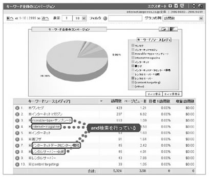 キーワード全体のコンバージョン