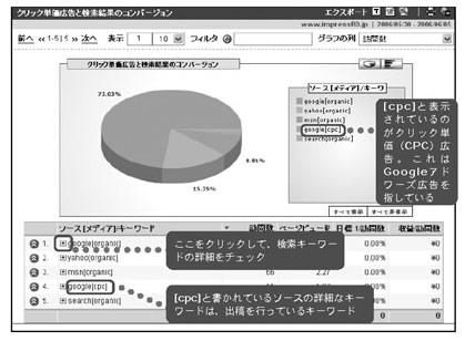 クリック単価広告と検索結果のコンバージョン