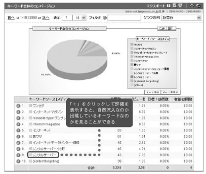 キーワード全体のコンバージョン