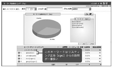 キーワード全体のコンバージョンの「インターネット白書」というキーワードの詳細を表示