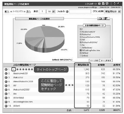 閲覧開始ページの直帰率