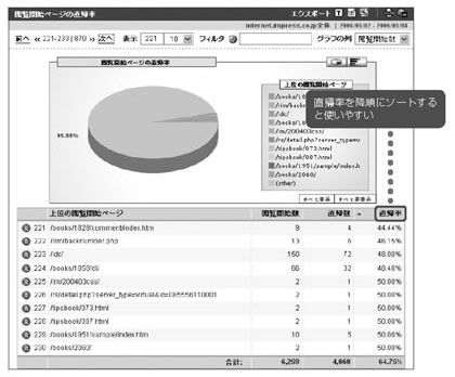 閲覧開始ページの直帰率