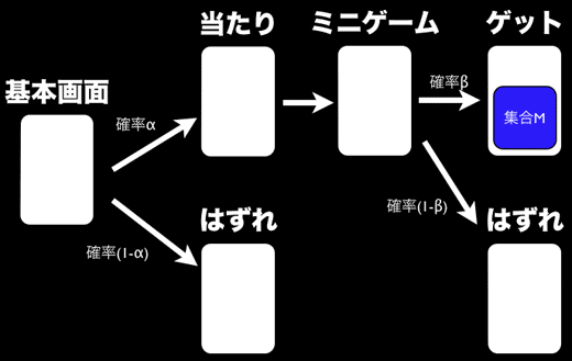 パターン1（カジュアルゲームの基本デザイン）：
基本画面
　→（確率α）→当たり
　　→ミニゲーム
　　　→（確率β）→ゲット
　　　→（確率 (1-β)）→はずれ）
　→（確率 (1-α)）→はずれ