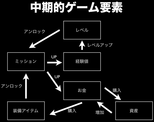 パターン2（中期的ゲーム要素）：
ミッション→(UP)→経験値→(レベルアップ)→レベル→(アンロック)→ミッション
ミッション→(UP)→お金→(購入)→装備アイテム→(アンロック)→ミッション
お金→(購入)→資産→(増加)→お金