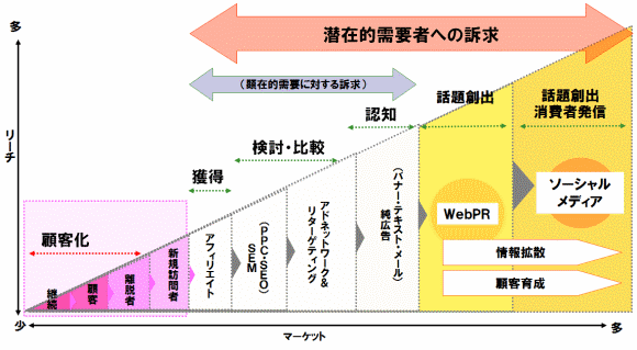 宅配における集客施策
顧客化	継続	顧客	離脱者
獲得	アフィリエイト
検討・比較	ＳＥＭ（ＰＰＣ・ＳＥＯ）	アドネットワーク＆リターゲティング
認知	（バナー・テキスト・メール）純広告
話題創出	ＷｅｂＰＲ
話題創出・消費者発信	ソーシャルメディア	情報拡散	顧客育成
（顕在的需要に対する訴求）
潜在的需要者への訴求
