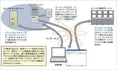 図1　サーバーログ型、ウェブビーコン型、パケットキャプチャー型。