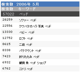 図2　オーバーチュア「キーワードアドバイスツール」は優れた「市場調査」サイトだ。