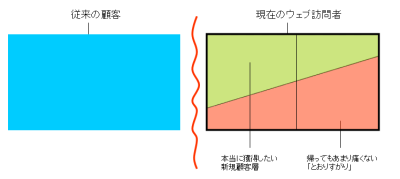 図2　ウェブと既存顧客がまったく重ならない企業もある