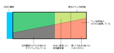 図3　既存顧客のウェブ化が進み、新規獲得も行う場合