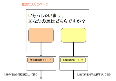 図4　「銭湯の男湯／女湯方式」で顧客をラベリング