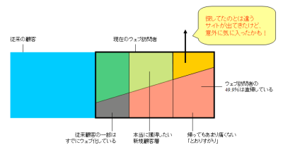 図5　通りすがりから顧客になってくれる人もいる