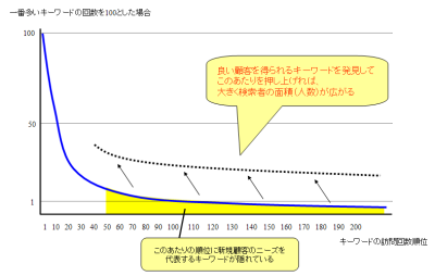 図6　サイト訪問時の検索キーワードによるロングテールを押し上げる