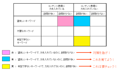 図7　キーワード分類のマトリクスで検索キーワードを分析