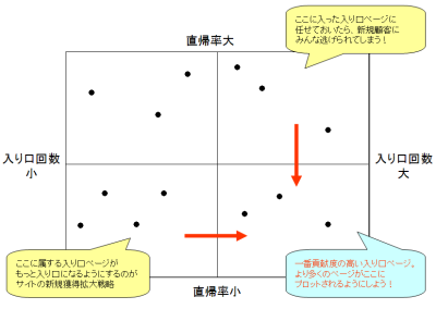 図8　入り口ページを基準に訪問者の質的な評価を行う「入り口評価のマトリクス」