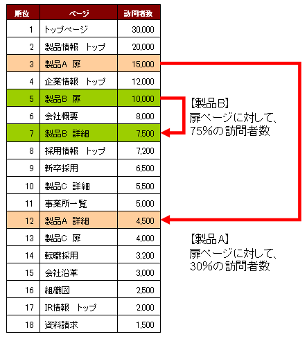 表2　扉ページと詳細ページの比較で「逆転現象」が発見できる