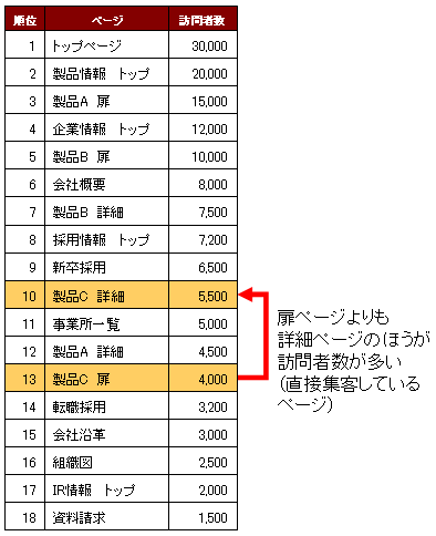 表3　詳細ページの訪問者数が多いのは、非常に良い状態