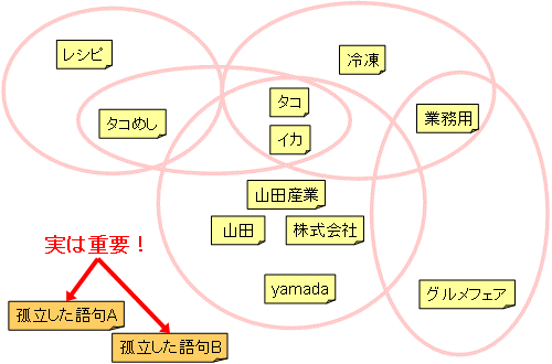 図4　「キーワードKJ法」で孤立したキーワードを見つける