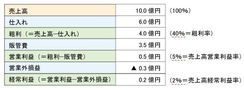 売上高から経常利益までの流れ