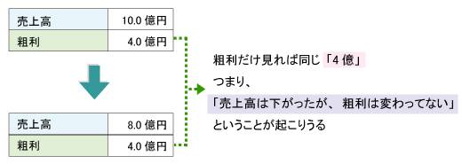 売上高は下がったが…