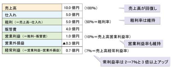 売り上げ回復