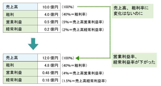 指標の悪化はすぐに対応すべし