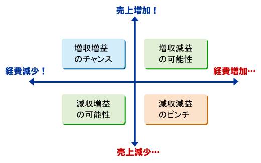 図1　利益極大化のためのポートフォリオ