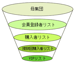 通販サイトのリピートを促進するリストの構成