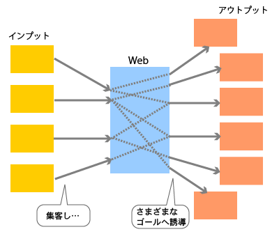 インプット、アウトプット、Web、集客し……、さまざまなゴールへ誘導