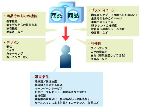 図1　商品を差別化するポイントの例