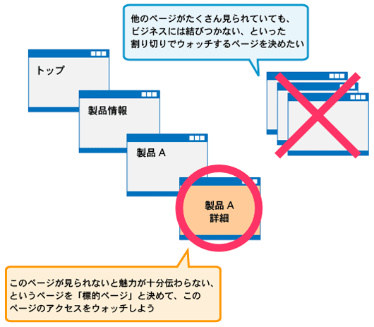 画像：標的とするページを決めて、その訪問者数を伸ばす