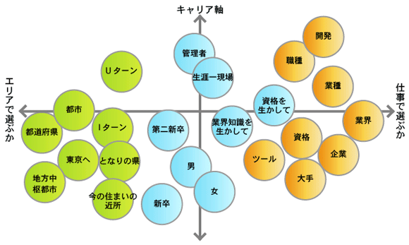 画像：顧客ターゲットマップの例　技術系転職サイトの場合