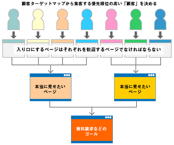 画像：サイト内誘導図の考え方