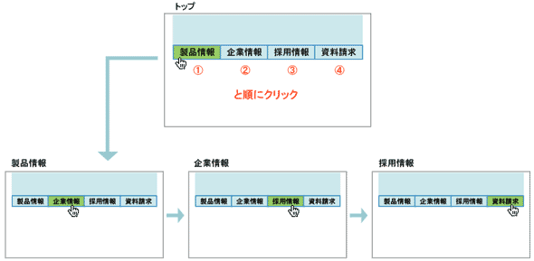 ナビゲーションを“順番に”クリックして“ひととおり見よう”とする人は多い