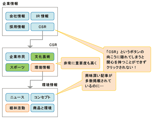 「CSR」というボタンは、中身に対する興味を減らしてしまう