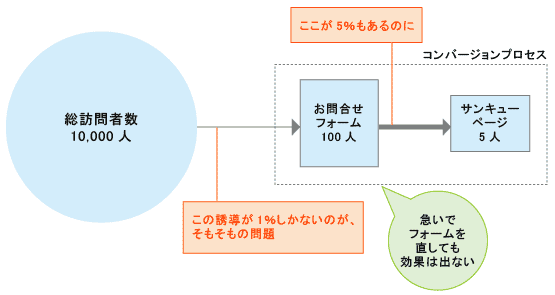 お問い合わせフォームを疑う前に、そこへの誘導を見直そう