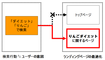 図1　LPOとは、ユーザーの意図とランディングページの関係性の最適化