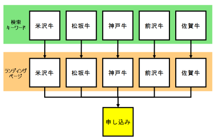 図3　力業LPOでは、ユーザー意図の数だけランディングページを用意する