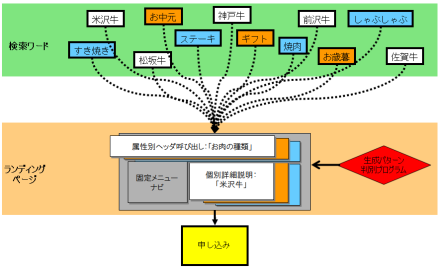 図4　ダイナミックLPO（生成タイプ）では、検索ワードなどの属性に応じて、最適なページを生成する