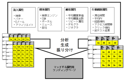 図7　多変量解析では、複数の変数パラメータを分析してランディングページを生成（振り分け）する