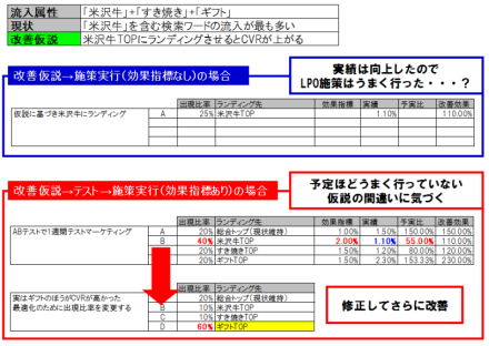 図8　改善仮説には効果指標を設定してから施策を実行する